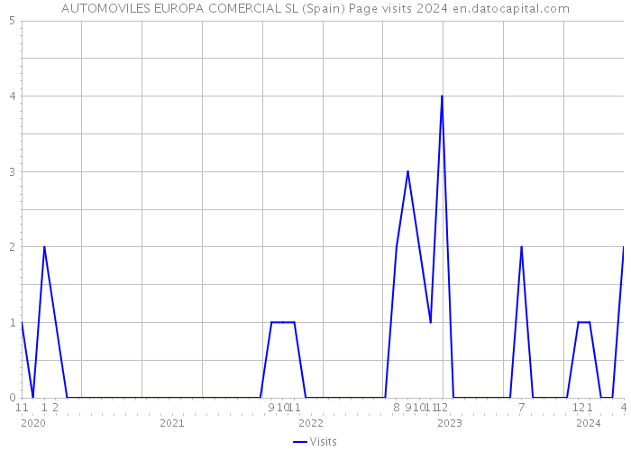 AUTOMOVILES EUROPA COMERCIAL SL (Spain) Page visits 2024 