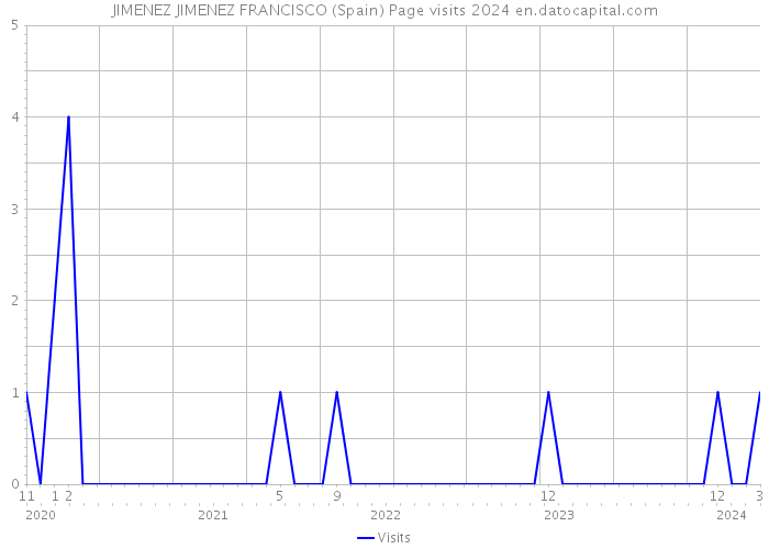JIMENEZ JIMENEZ FRANCISCO (Spain) Page visits 2024 