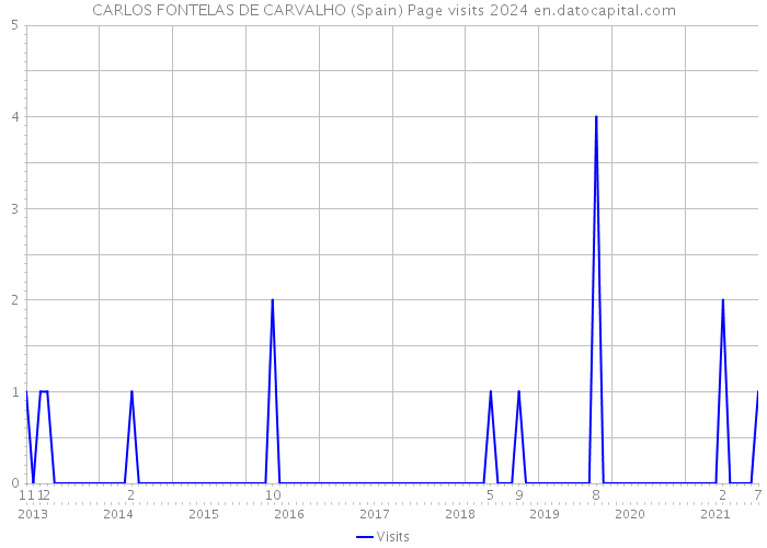 CARLOS FONTELAS DE CARVALHO (Spain) Page visits 2024 