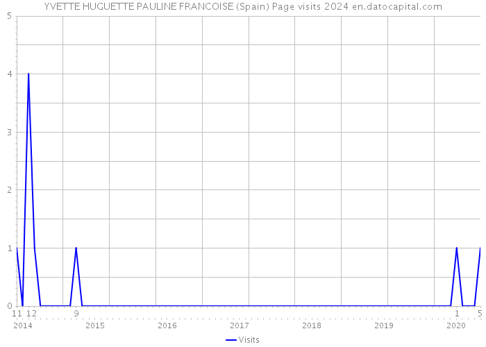 YVETTE HUGUETTE PAULINE FRANCOISE (Spain) Page visits 2024 