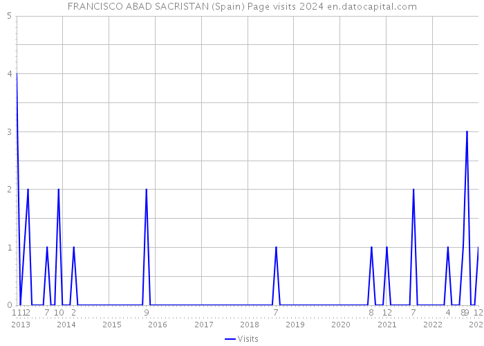 FRANCISCO ABAD SACRISTAN (Spain) Page visits 2024 