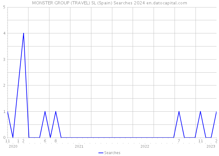 MONSTER GROUP (TRAVEL) SL (Spain) Searches 2024 
