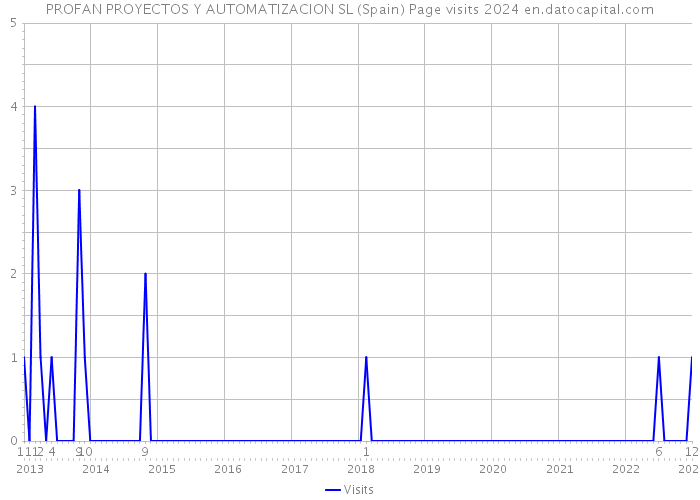 PROFAN PROYECTOS Y AUTOMATIZACION SL (Spain) Page visits 2024 