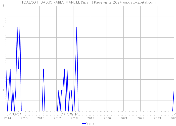 HIDALGO HIDALGO PABLO MANUEL (Spain) Page visits 2024 
