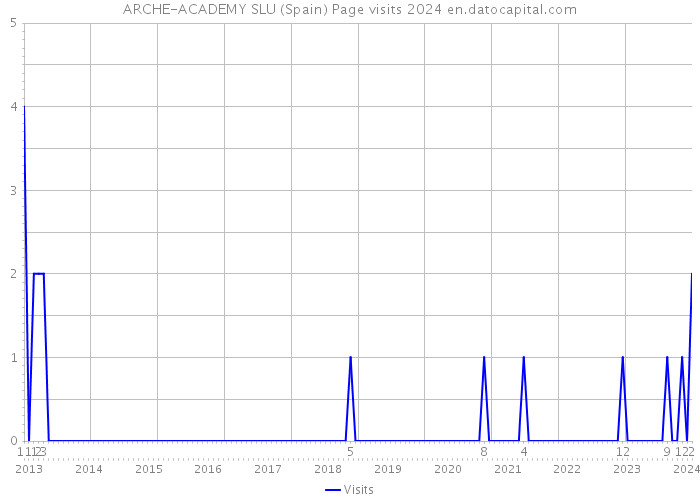 ARCHE-ACADEMY SLU (Spain) Page visits 2024 