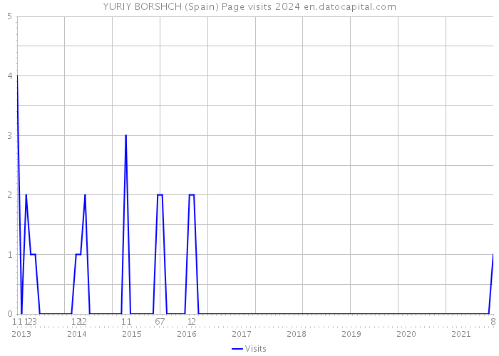 YURIY BORSHCH (Spain) Page visits 2024 