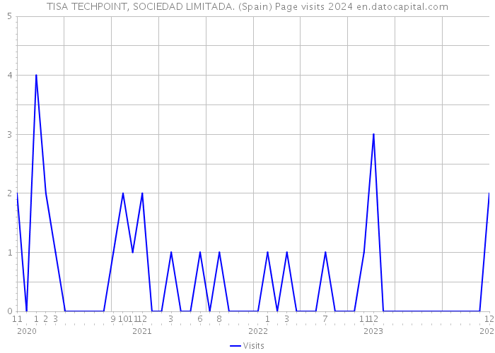 TISA TECHPOINT, SOCIEDAD LIMITADA. (Spain) Page visits 2024 