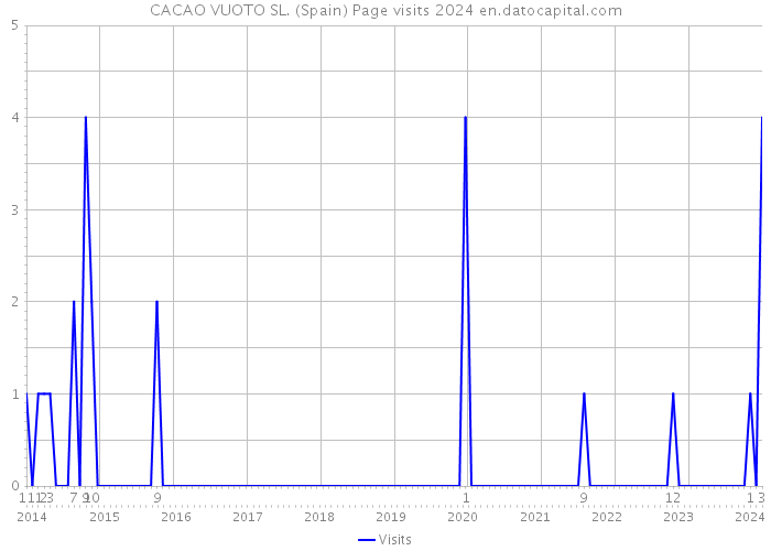 CACAO VUOTO SL. (Spain) Page visits 2024 