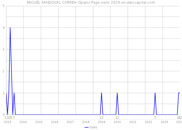 MIGUEL SANDOVAL CORREA (Spain) Page visits 2024 