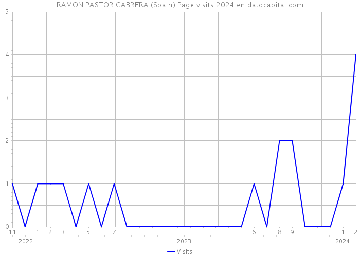 RAMON PASTOR CABRERA (Spain) Page visits 2024 