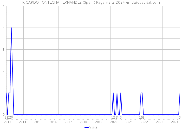 RICARDO FONTECHA FERNANDEZ (Spain) Page visits 2024 