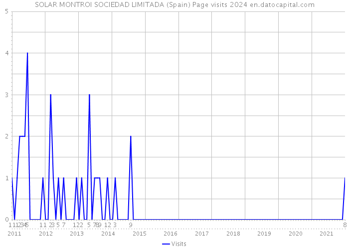 SOLAR MONTROI SOCIEDAD LIMITADA (Spain) Page visits 2024 