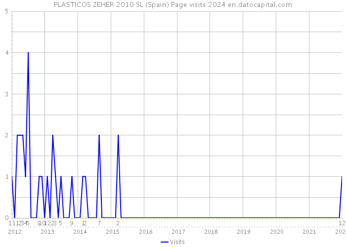 PLASTICOS ZEHER 2010 SL (Spain) Page visits 2024 