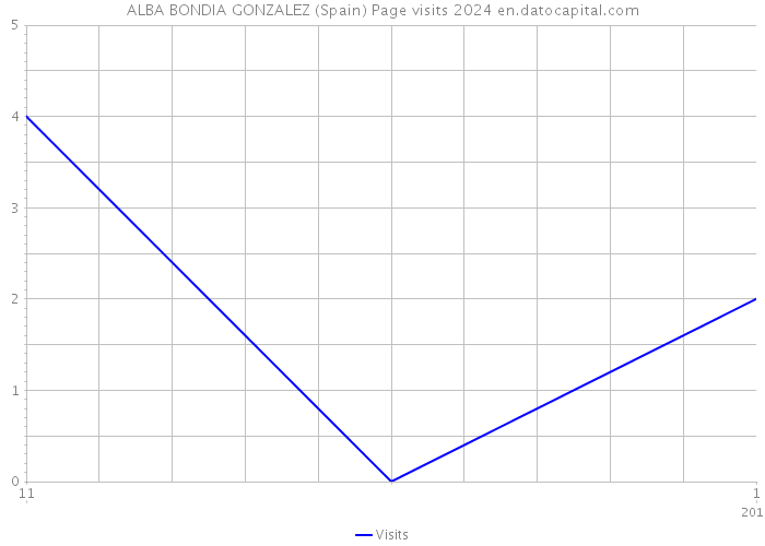 ALBA BONDIA GONZALEZ (Spain) Page visits 2024 