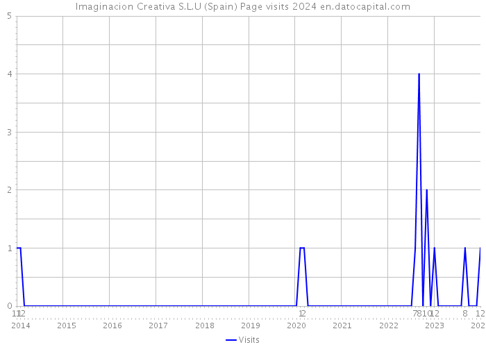 Imaginacion Creativa S.L.U (Spain) Page visits 2024 