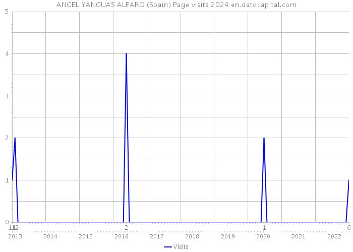 ANGEL YANGUAS ALFARO (Spain) Page visits 2024 