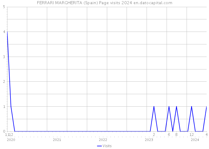 FERRARI MARGHERITA (Spain) Page visits 2024 
