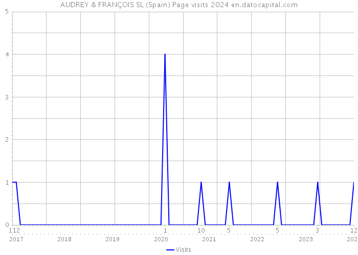 AUDREY & FRANÇOIS SL (Spain) Page visits 2024 