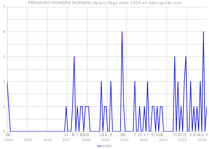 FERNANDO MOREIRA MOREIRA (Spain) Page visits 2024 