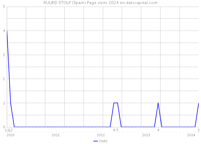 RUURD STOLP (Spain) Page visits 2024 