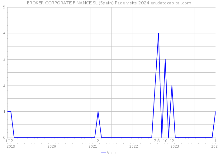 BROKER CORPORATE FINANCE SL (Spain) Page visits 2024 