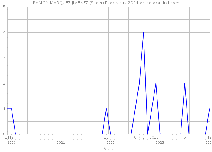 RAMON MARQUEZ JIMENEZ (Spain) Page visits 2024 