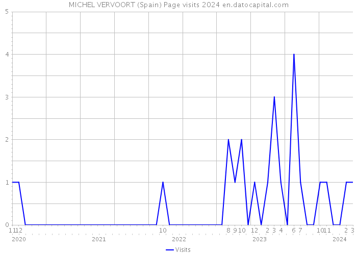 MICHEL VERVOORT (Spain) Page visits 2024 