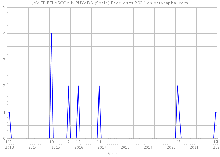 JAVIER BELASCOAIN PUYADA (Spain) Page visits 2024 