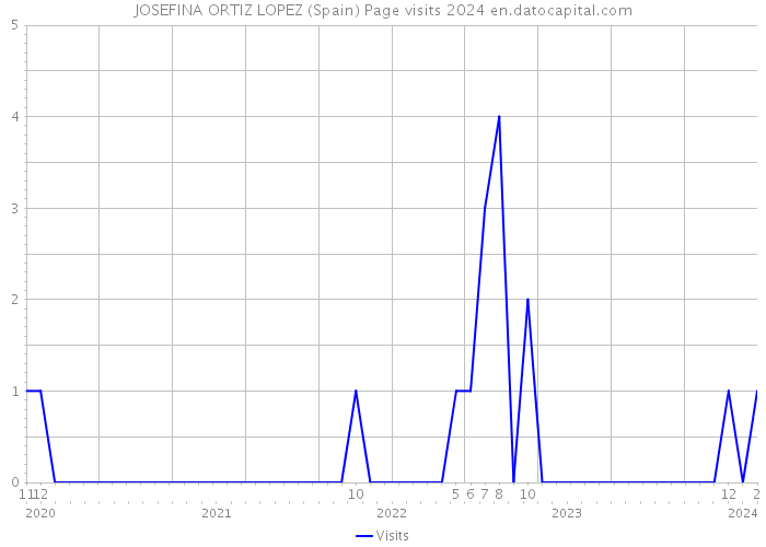 JOSEFINA ORTIZ LOPEZ (Spain) Page visits 2024 