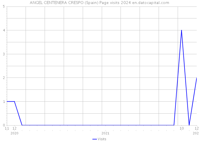 ANGEL CENTENERA CRESPO (Spain) Page visits 2024 
