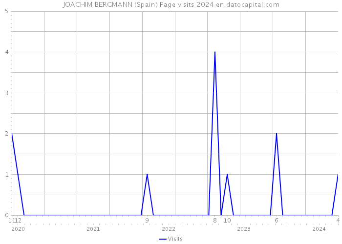 JOACHIM BERGMANN (Spain) Page visits 2024 