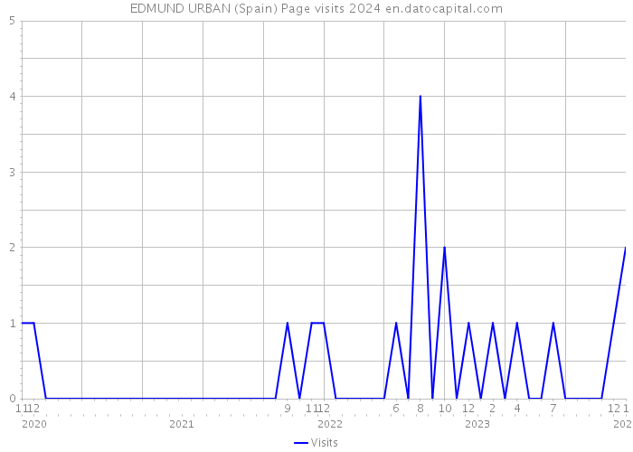 EDMUND URBAN (Spain) Page visits 2024 