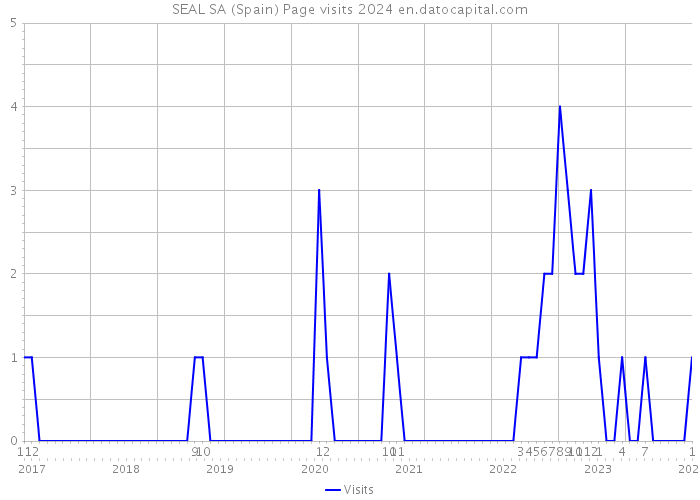 SEAL SA (Spain) Page visits 2024 