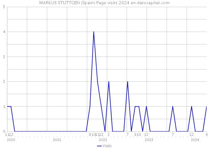 MARKUS STUTTGEN (Spain) Page visits 2024 