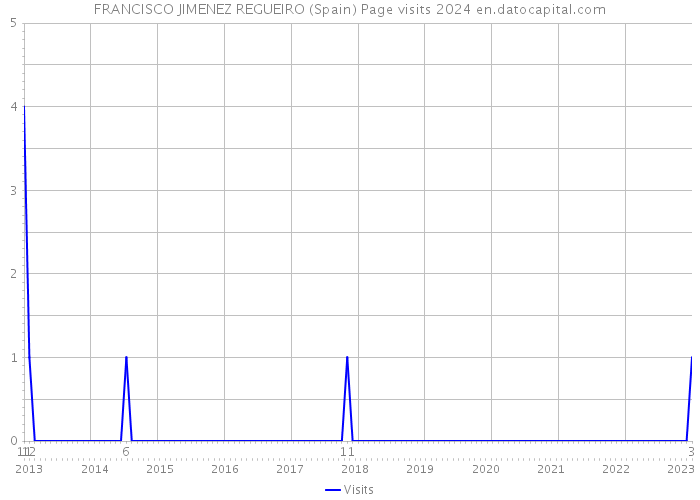 FRANCISCO JIMENEZ REGUEIRO (Spain) Page visits 2024 