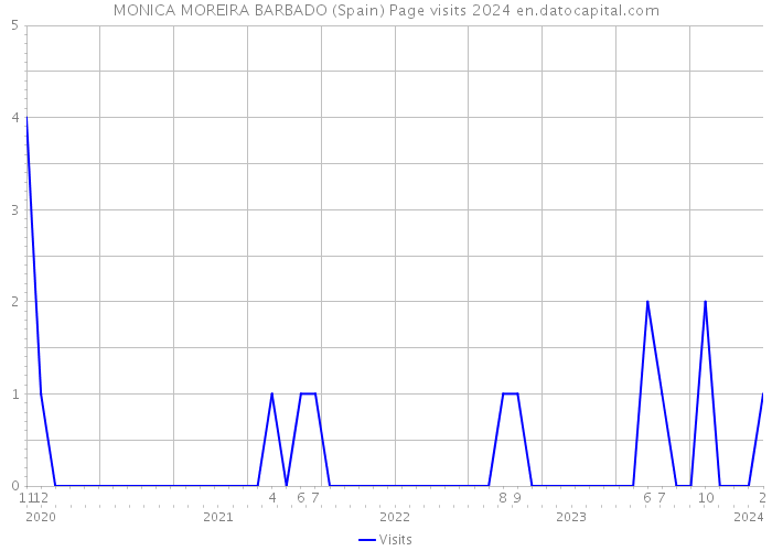 MONICA MOREIRA BARBADO (Spain) Page visits 2024 