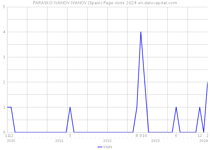 PARASKO IVANOV IVANOV (Spain) Page visits 2024 