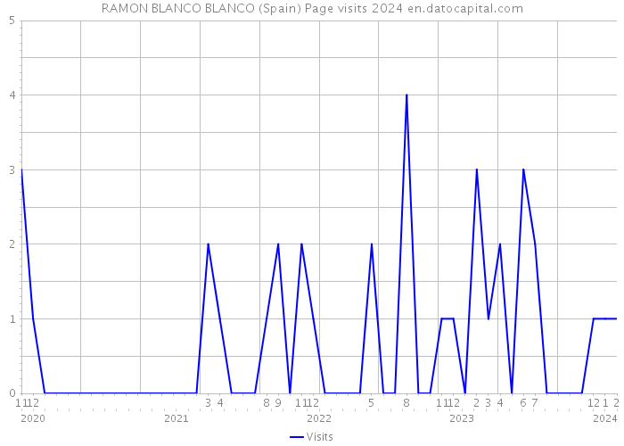RAMON BLANCO BLANCO (Spain) Page visits 2024 
