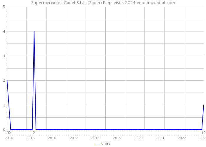Supermercados Cadel S.L.L. (Spain) Page visits 2024 