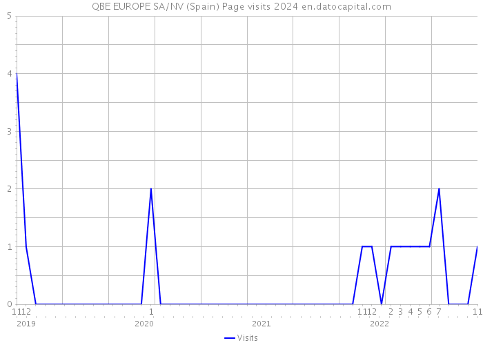QBE EUROPE SA/NV (Spain) Page visits 2024 