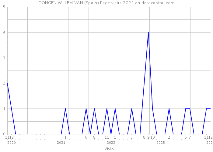 DONGEN WILLEM VAN (Spain) Page visits 2024 