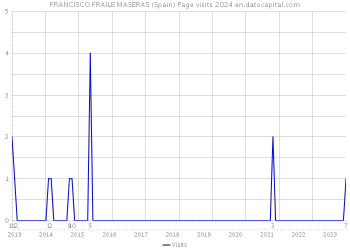 FRANCISCO FRAILE MASERAS (Spain) Page visits 2024 