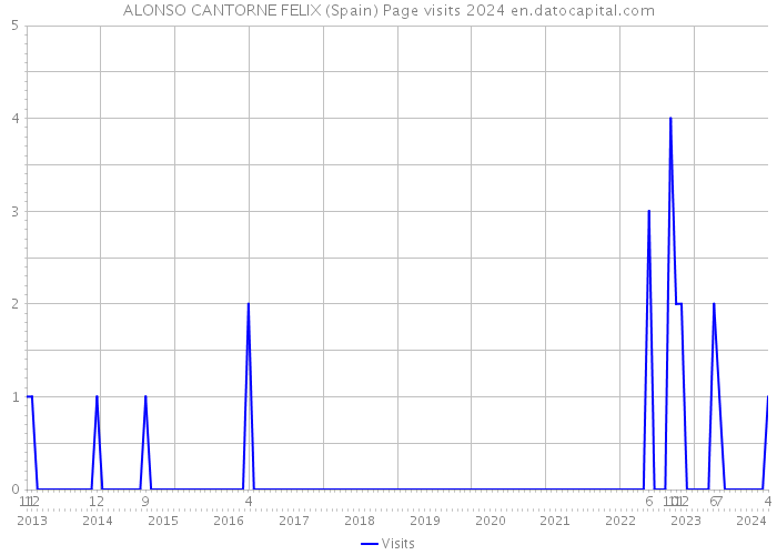 ALONSO CANTORNE FELIX (Spain) Page visits 2024 