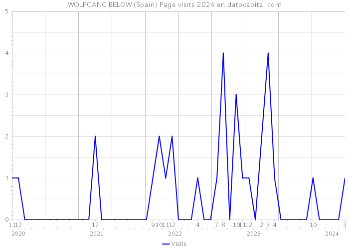 WOLFGANG BELOW (Spain) Page visits 2024 