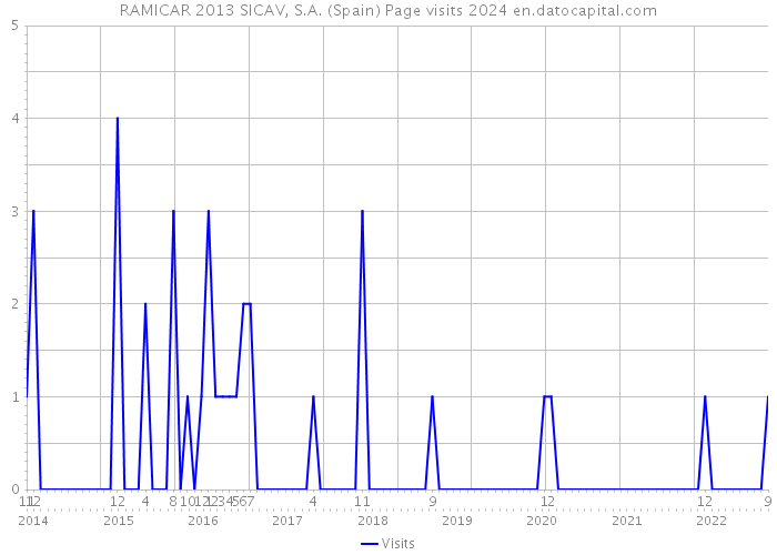 RAMICAR 2013 SICAV, S.A. (Spain) Page visits 2024 