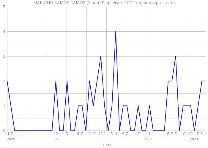 MARIANO RAMOS RAMOS (Spain) Page visits 2024 