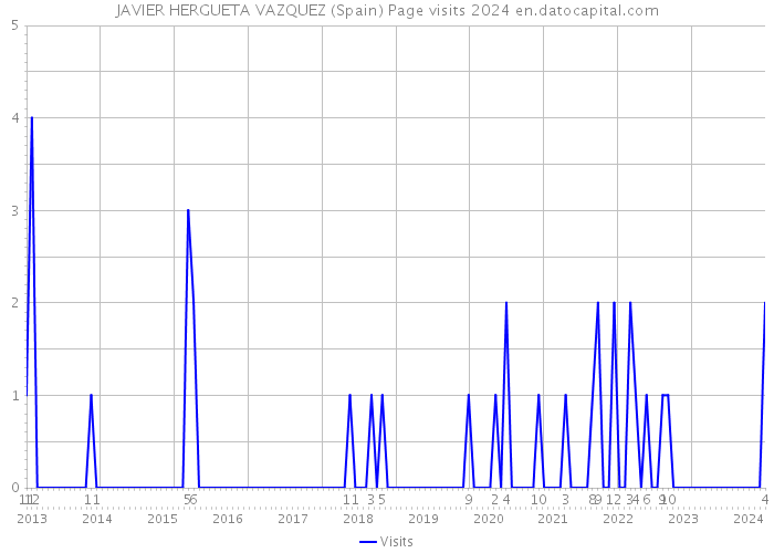 JAVIER HERGUETA VAZQUEZ (Spain) Page visits 2024 
