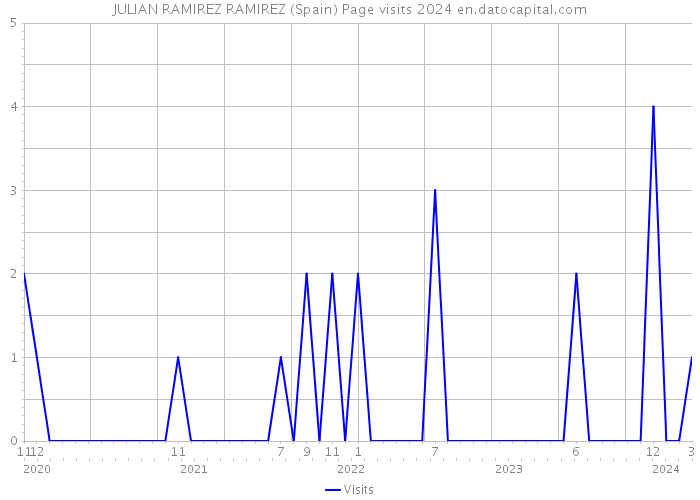 JULIAN RAMIREZ RAMIREZ (Spain) Page visits 2024 