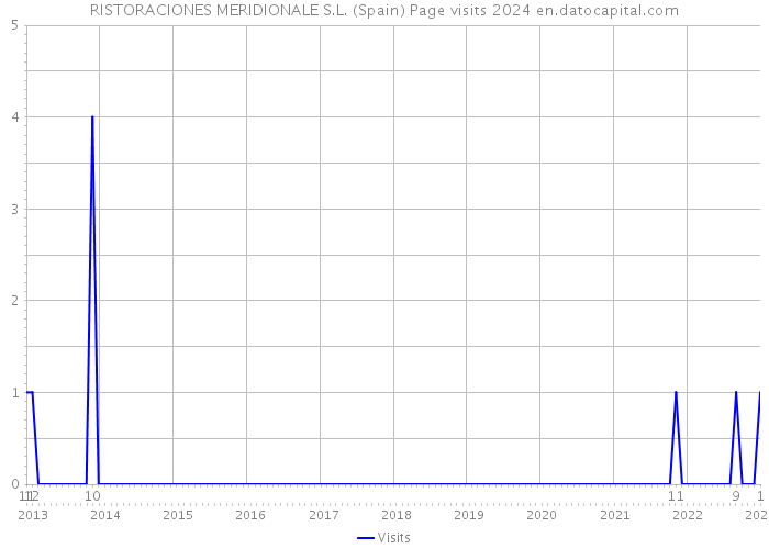 RISTORACIONES MERIDIONALE S.L. (Spain) Page visits 2024 