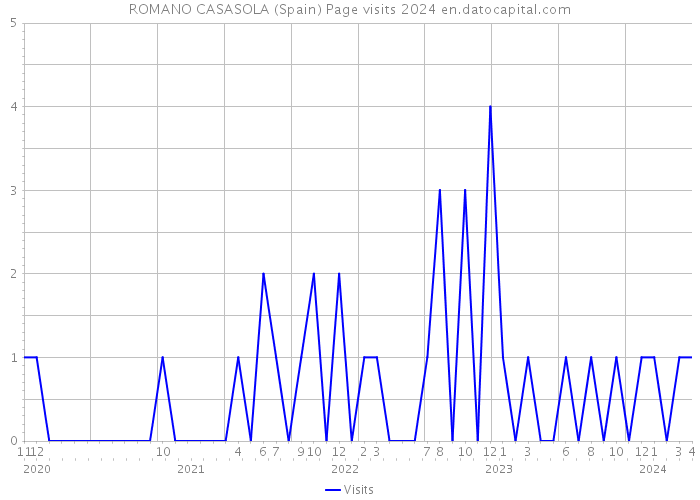ROMANO CASASOLA (Spain) Page visits 2024 